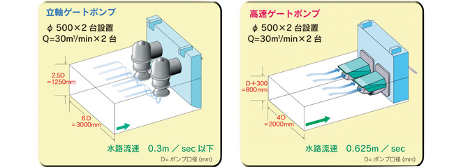 立軸ゲートポンプと高速ゲートポンプ