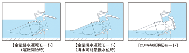 ポンプ本体で瞬時に『全量排水運転モード』から『気中待機運転モード』へ切り替えが可能になるため、有害な振動・騒音が発生する気水混合運転モードがなく、また、気中待機運転間際まで全量排水を行うため、排水量の低下がありません。