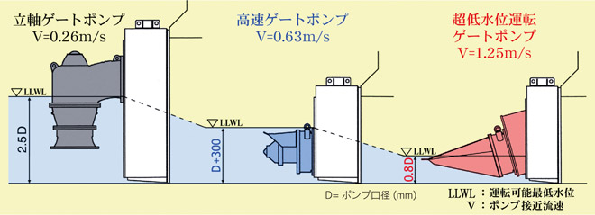 超低水位運転ゲートポンプ